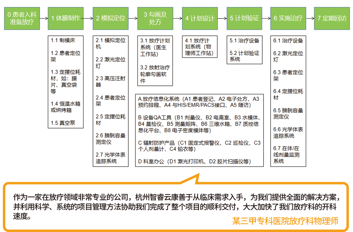 以客户需求为核心的放疗产品整体解决方案成功交付